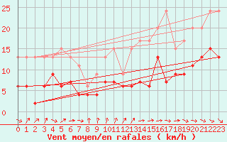 Courbe de la force du vent pour Paray-le-Monial - St-Yan (71)