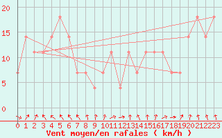 Courbe de la force du vent pour Jauerling