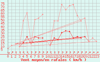 Courbe de la force du vent pour Bala