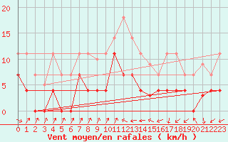 Courbe de la force du vent pour Palencia / Autilla del Pino