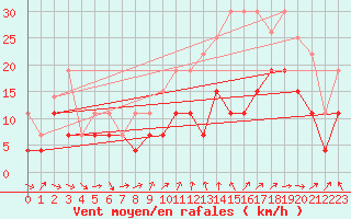 Courbe de la force du vent pour Roissy (95)
