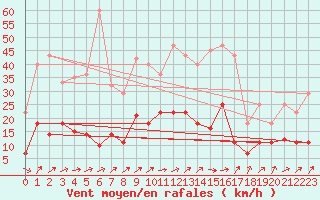 Courbe de la force du vent pour Villardeciervos