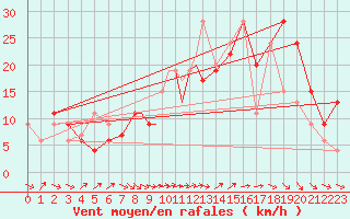 Courbe de la force du vent pour Marham