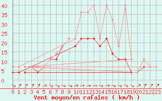 Courbe de la force du vent pour Kalisz