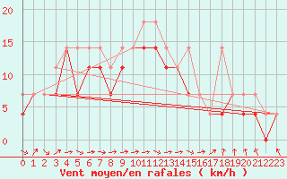 Courbe de la force du vent pour Terespol