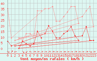 Courbe de la force du vent pour Wdenswil
