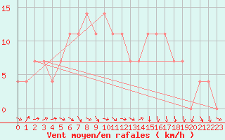 Courbe de la force du vent pour Jogeva