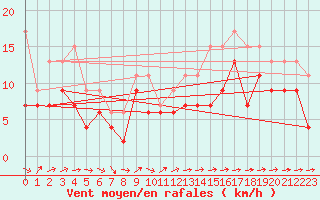 Courbe de la force du vent pour Spadeadam