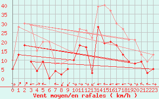 Courbe de la force du vent pour Cap Corse (2B)