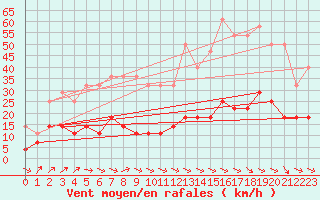 Courbe de la force du vent pour Vf. Omu