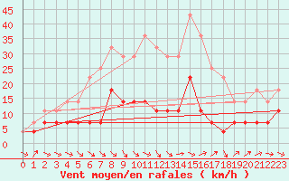 Courbe de la force du vent pour Katajaluoto