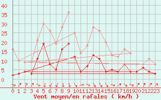Courbe de la force du vent pour Plauen