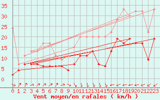 Courbe de la force du vent pour Napf (Sw)