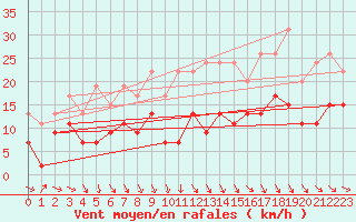 Courbe de la force du vent pour Villacoublay (78)