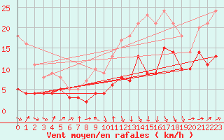 Courbe de la force du vent pour Ble / Mulhouse (68)