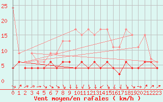 Courbe de la force du vent pour Ble - Binningen (Sw)