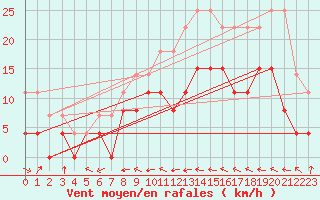 Courbe de la force du vent pour Dax (40)