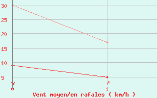 Courbe de la force du vent pour Aston - Plateau de Beille (09)