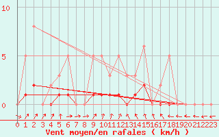 Courbe de la force du vent pour Lobbes (Be)