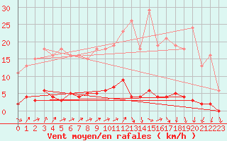 Courbe de la force du vent pour Connerr (72)