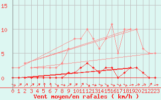 Courbe de la force du vent pour Bouligny (55)