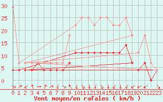 Courbe de la force du vent pour Nuerburg-Barweiler