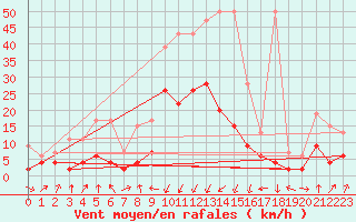 Courbe de la force du vent pour Chur-Ems