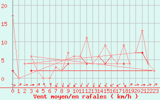 Courbe de la force du vent pour Giswil