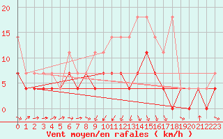 Courbe de la force du vent pour Greifswald