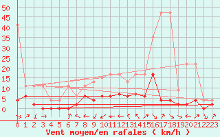 Courbe de la force du vent pour Gsgen