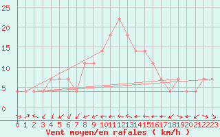 Courbe de la force du vent pour Eisenstadt