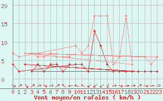 Courbe de la force du vent pour Les Charbonnires (Sw)