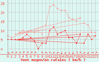Courbe de la force du vent pour Le Puy - Loudes (43)