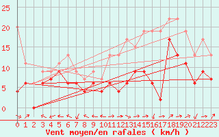 Courbe de la force du vent pour Grenoble/St-Etienne-St-Geoirs (38)