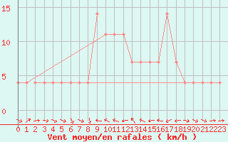 Courbe de la force du vent pour Murau