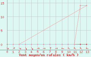 Courbe de la force du vent pour Castanhal