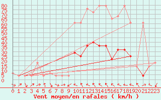 Courbe de la force du vent pour Zell Am See