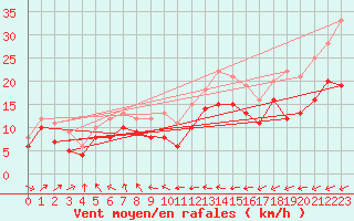 Courbe de la force du vent pour Cambrai / Epinoy (62)