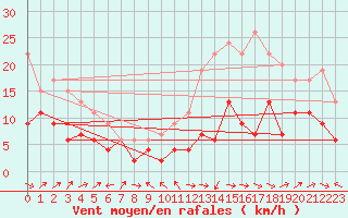 Courbe de la force du vent pour Belfort-Dorans (90)