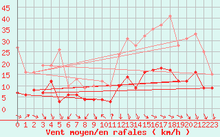Courbe de la force du vent pour Bdarieux (34)