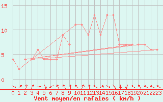 Courbe de la force du vent pour Decimomannu