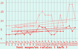 Courbe de la force du vent pour Les Marecottes