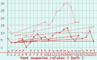 Courbe de la force du vent pour Ble / Mulhouse (68)