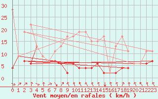 Courbe de la force du vent pour Gornergrat