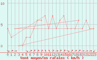 Courbe de la force du vent pour Aviemore