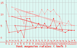 Courbe de la force du vent pour Douzy (08)