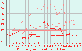 Courbe de la force du vent pour Disentis