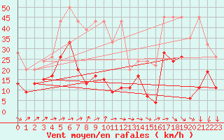 Courbe de la force du vent pour Corvatsch