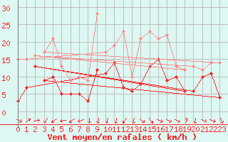 Courbe de la force du vent pour Istres (13)