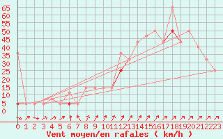 Courbe de la force du vent pour Jomfruland Fyr